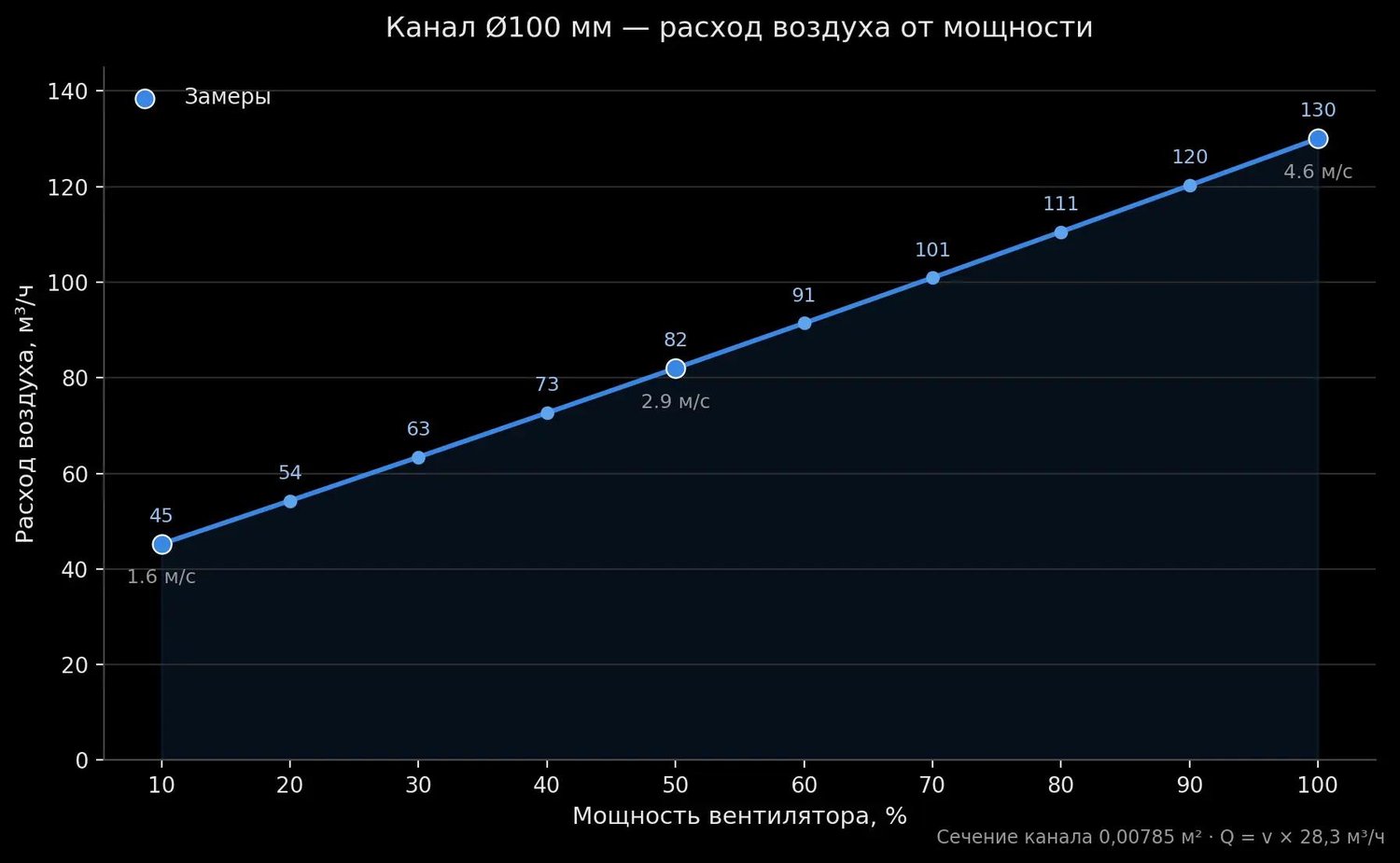 Замеры: расход воздуха от мощности, Ø100 мм